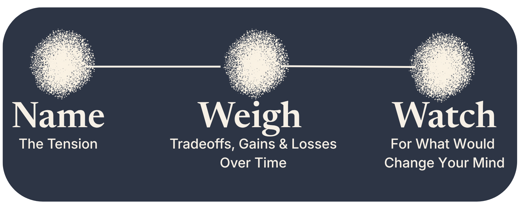 Name, Weigh, Watch — the three moves of Grounded Decisions: name the tension; weigh the tradeoffs, gains, and losses over time; and watch for what would change your mind.