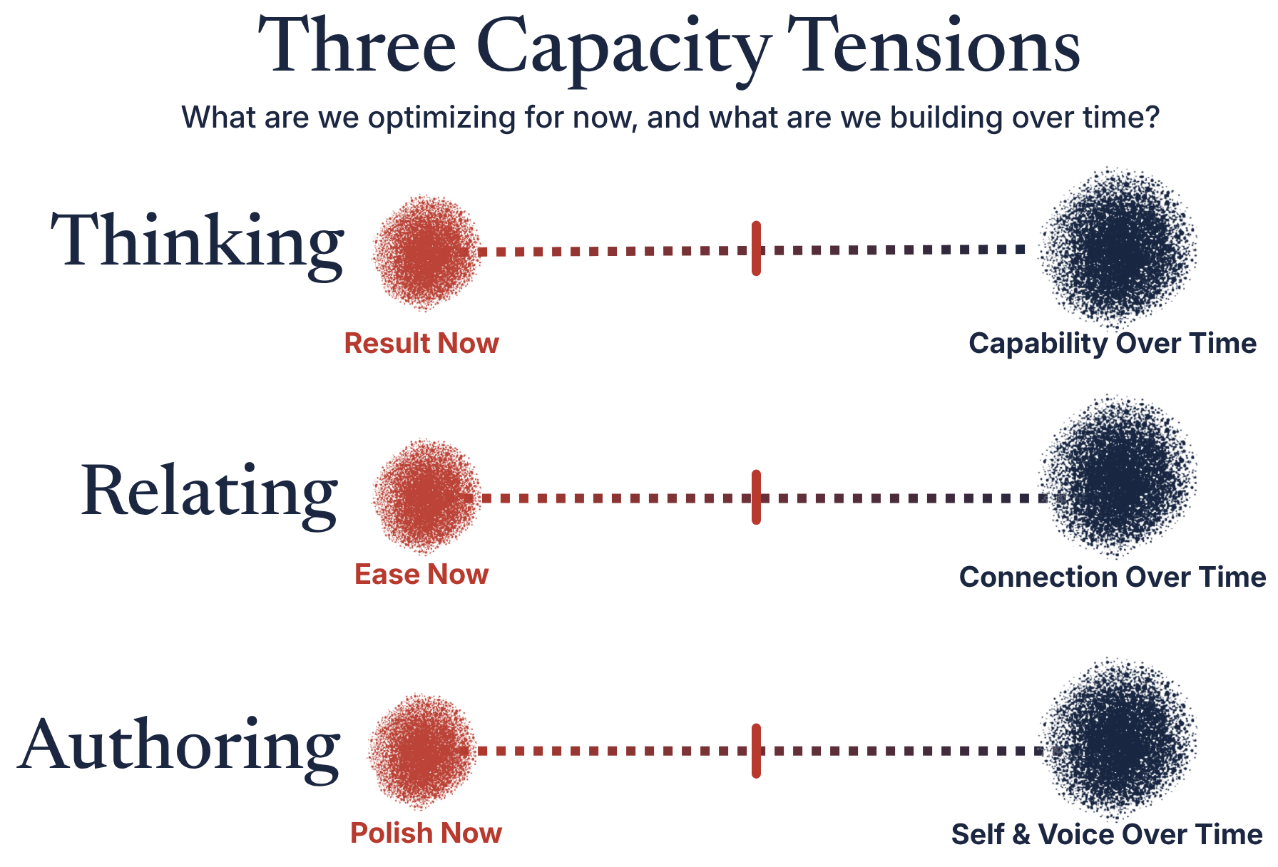 Three Capacity Tensions: for Thinking, Relating, and Authoring, weighing the near-term gain (result, ease, polish now) against the human capacity built over time (capability, connection, self and voice).